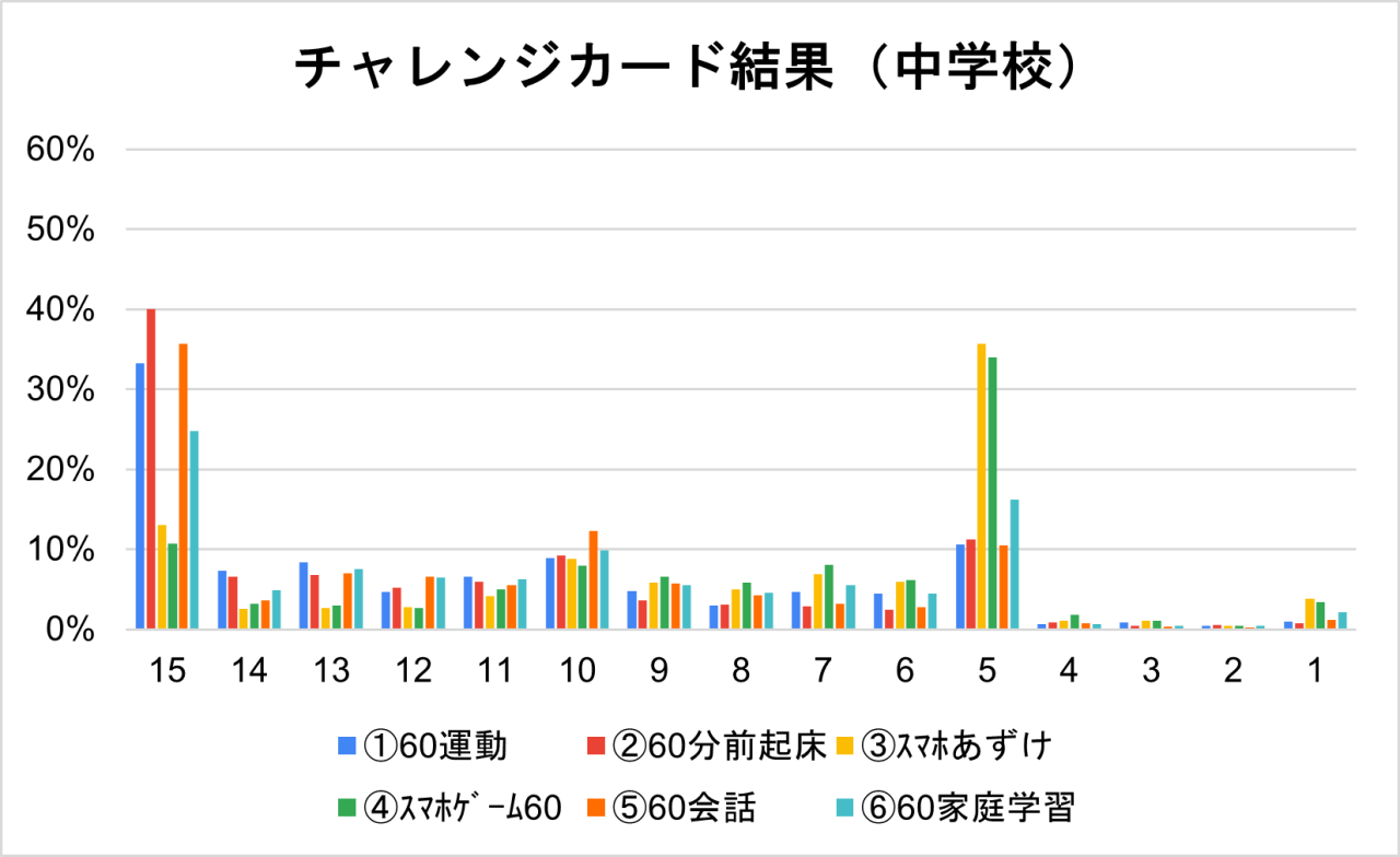 チャレンジカード中学校の結果