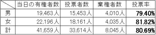 菊池市議会議員選挙投票結果の表画像