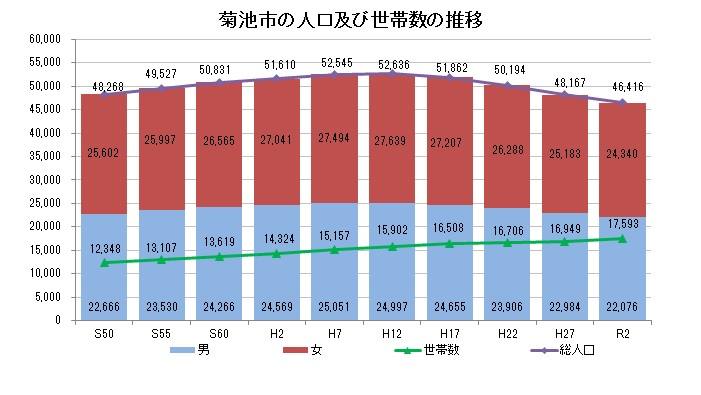 菊池市の人口及び世帯数の推移 グラフ画像