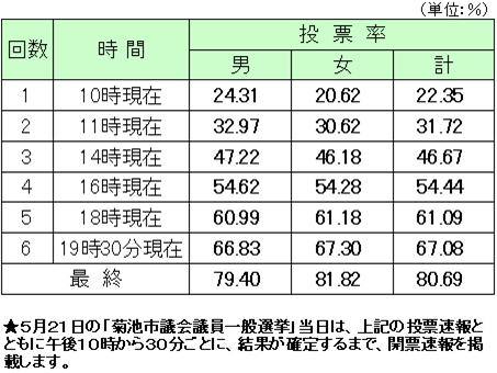 菊池市議会議員選挙投票状況速報(最終)の画像