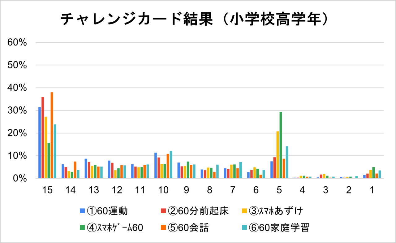 チャレンジカード小学校高学年の結果