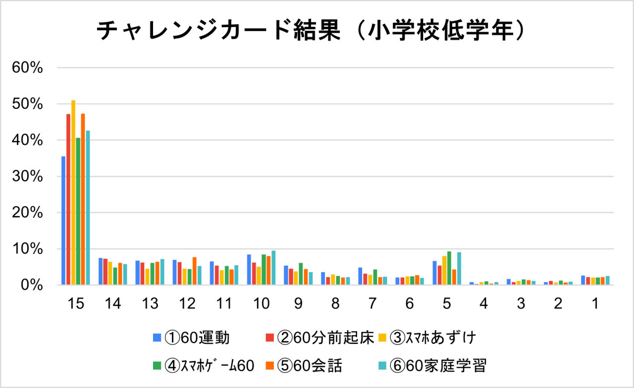 チャレンジカード小学校低学年の結果