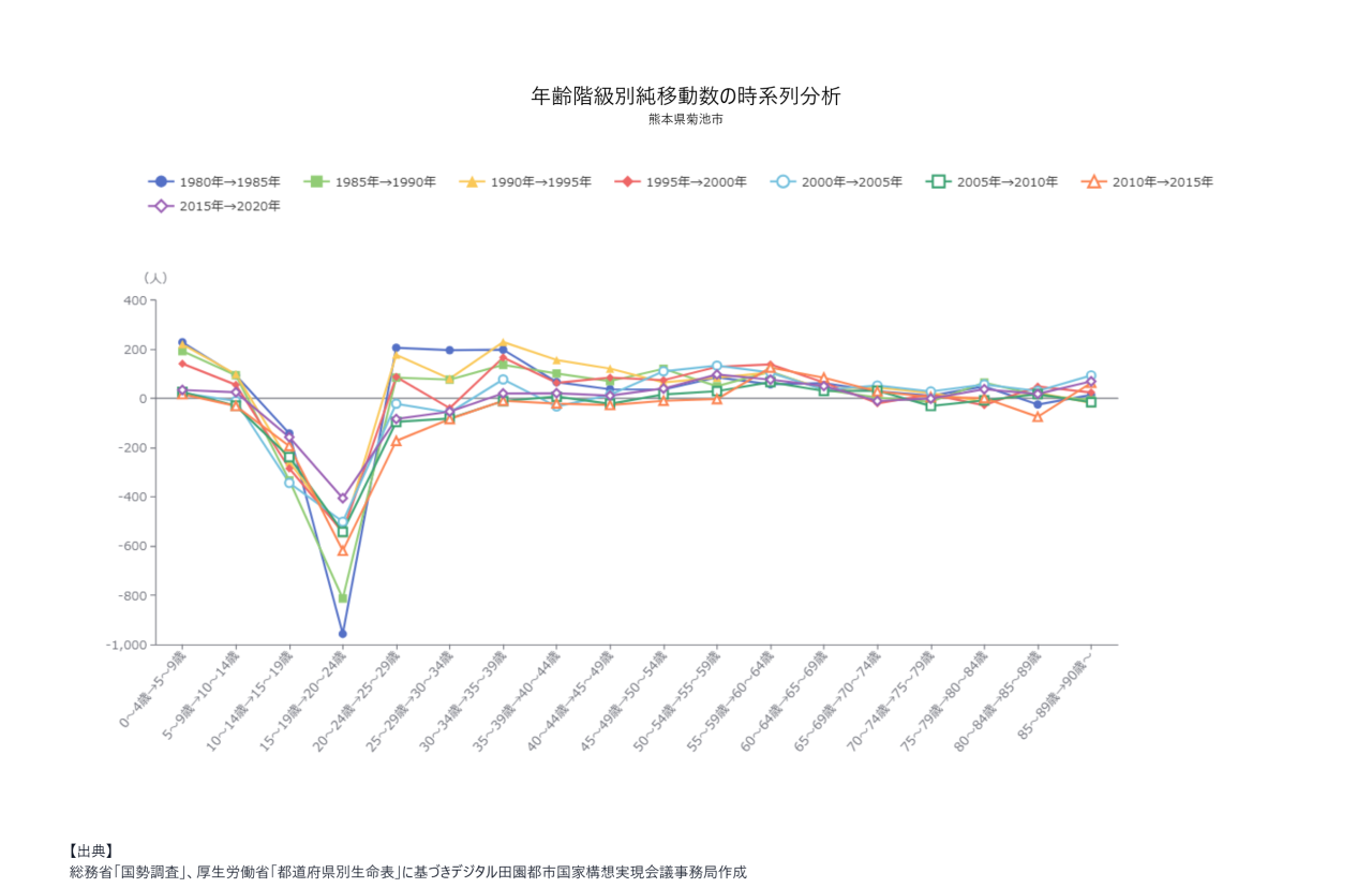 社会増減分析
