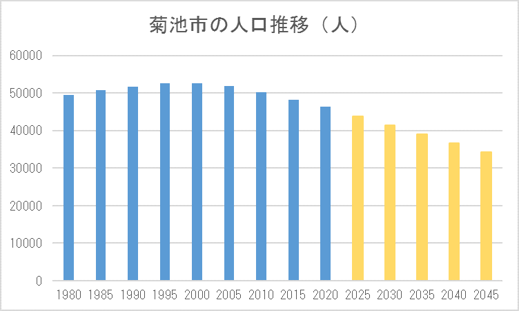 菊池市の人口推移グラフ画像