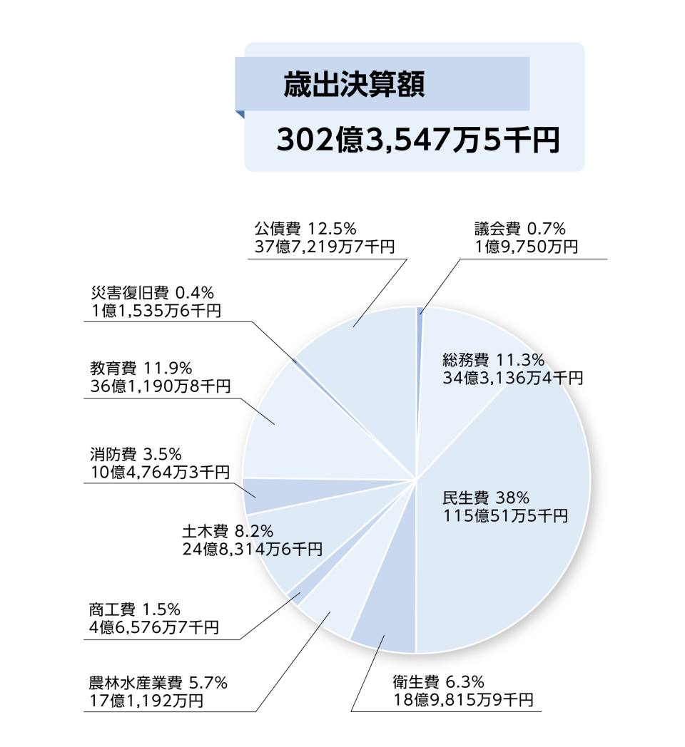 R6歳出決算額グラフ