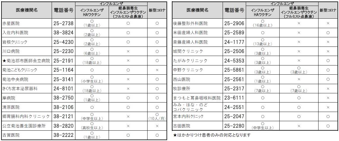 菊池市内医療機関一覧
