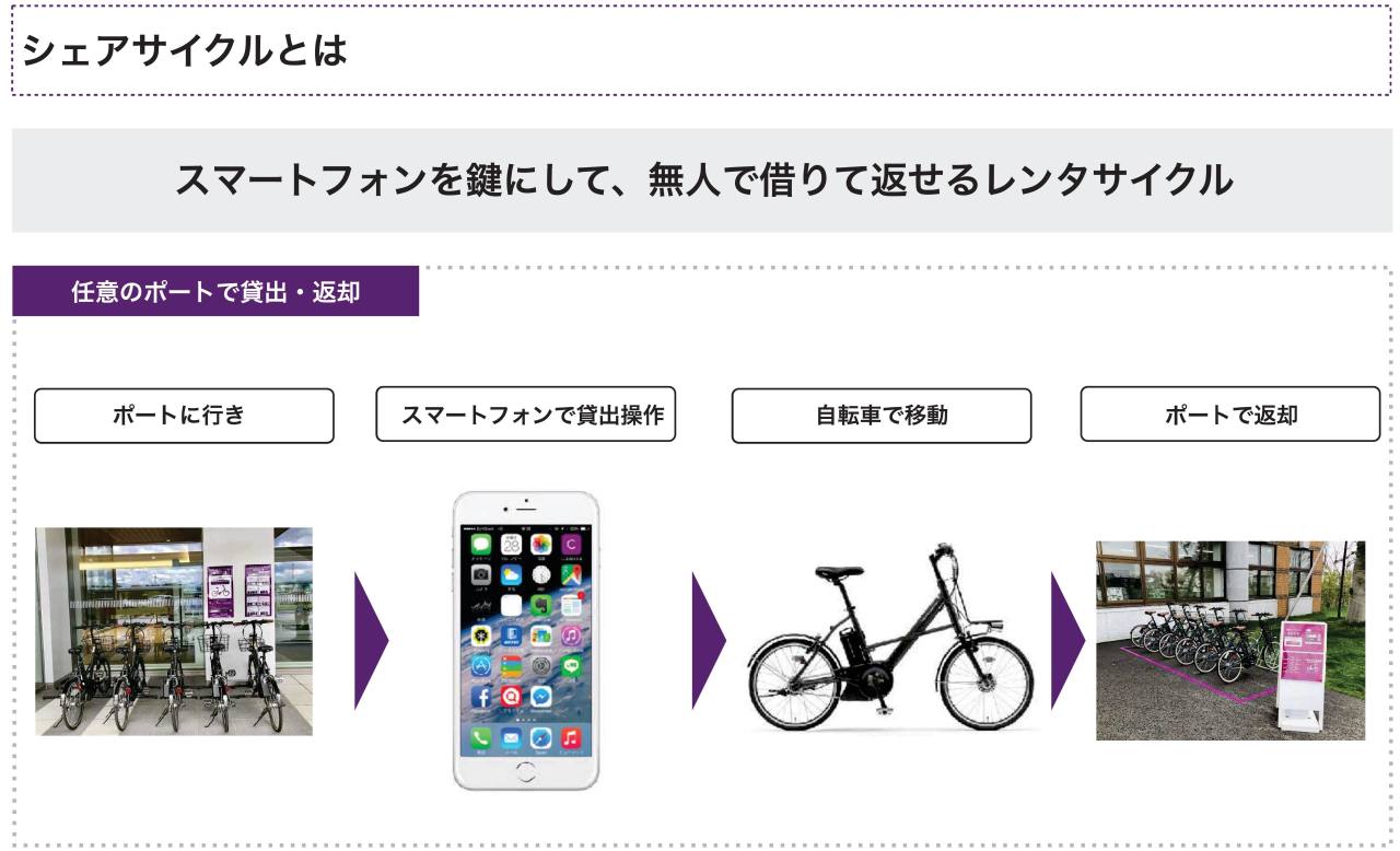 シェアサイクルとは
