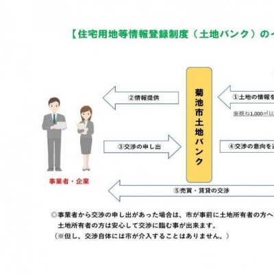 住宅用地等情報登録制度（土地バンク）のイメージ画像