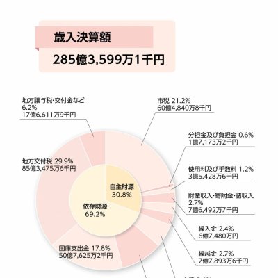 令和５年度歳入決算額