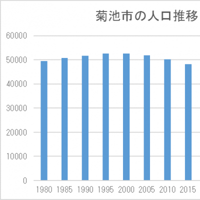 菊池市の人口推移グラフ画像