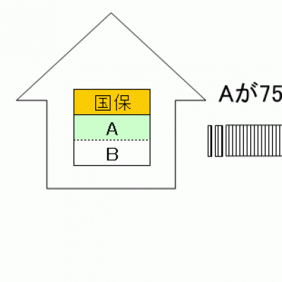 平等割額が軽減されるという内容を図であらわした画像